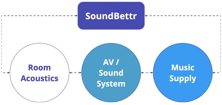 SoundBettr process